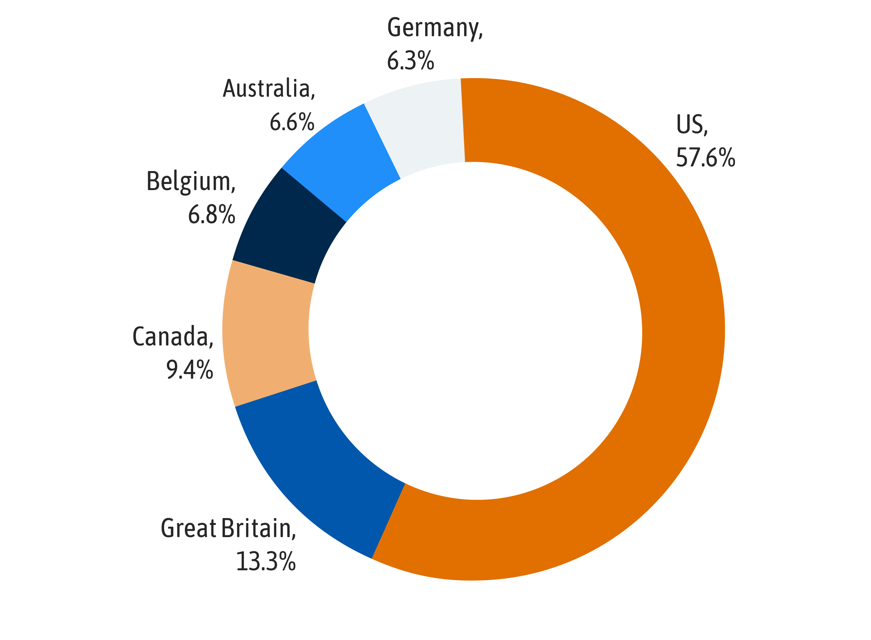 Asset Regions