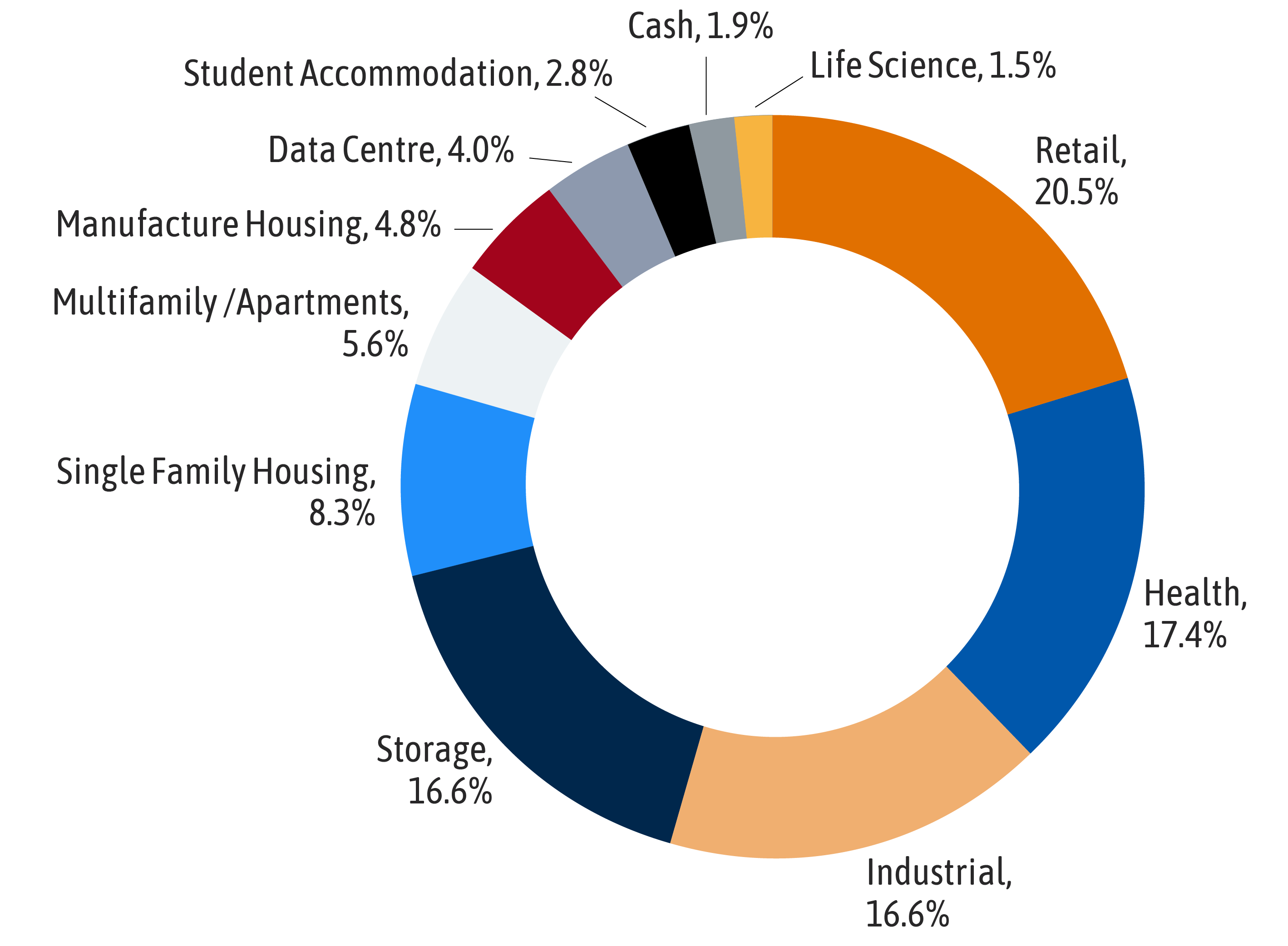 Asset sector