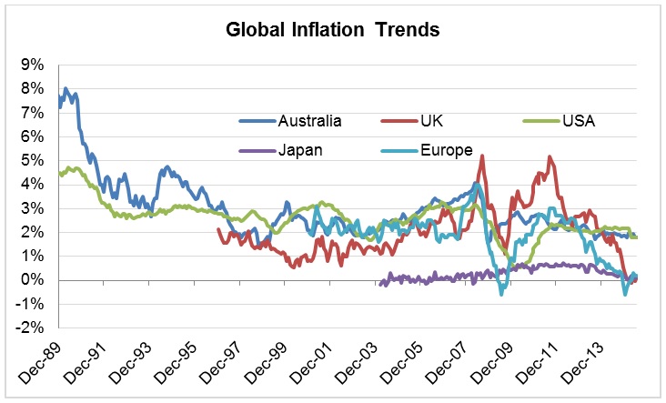 Global Inflation - 1