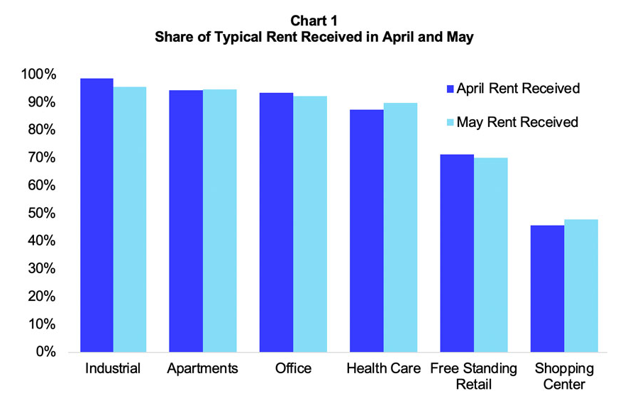 Investment Perspectives Real estate and COVID-19 - the story so far 2