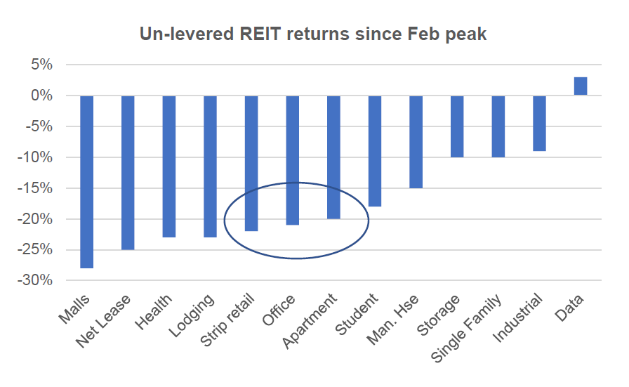 Investment Perspectives Real estate and COVID-19 - the story so far 4