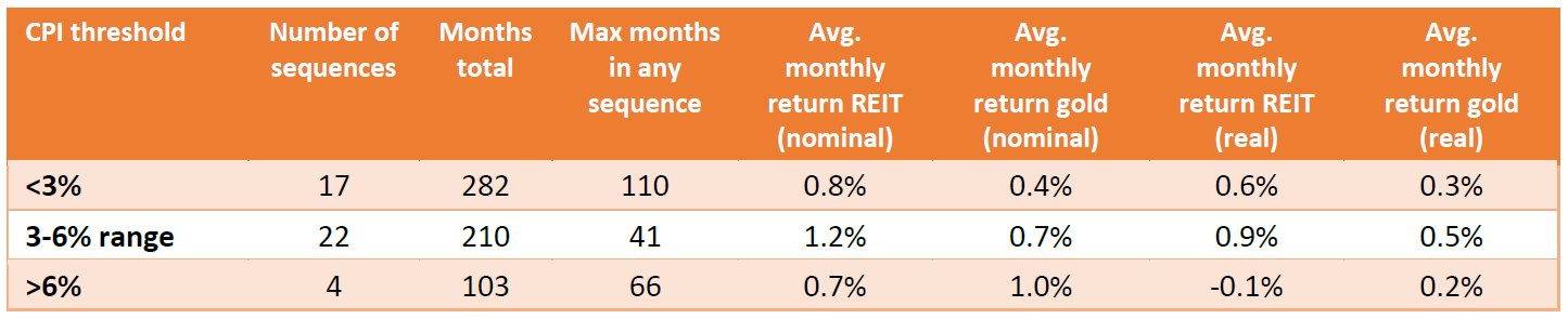 Investment Perspectives Hedging against inflation – gold or real estate 4