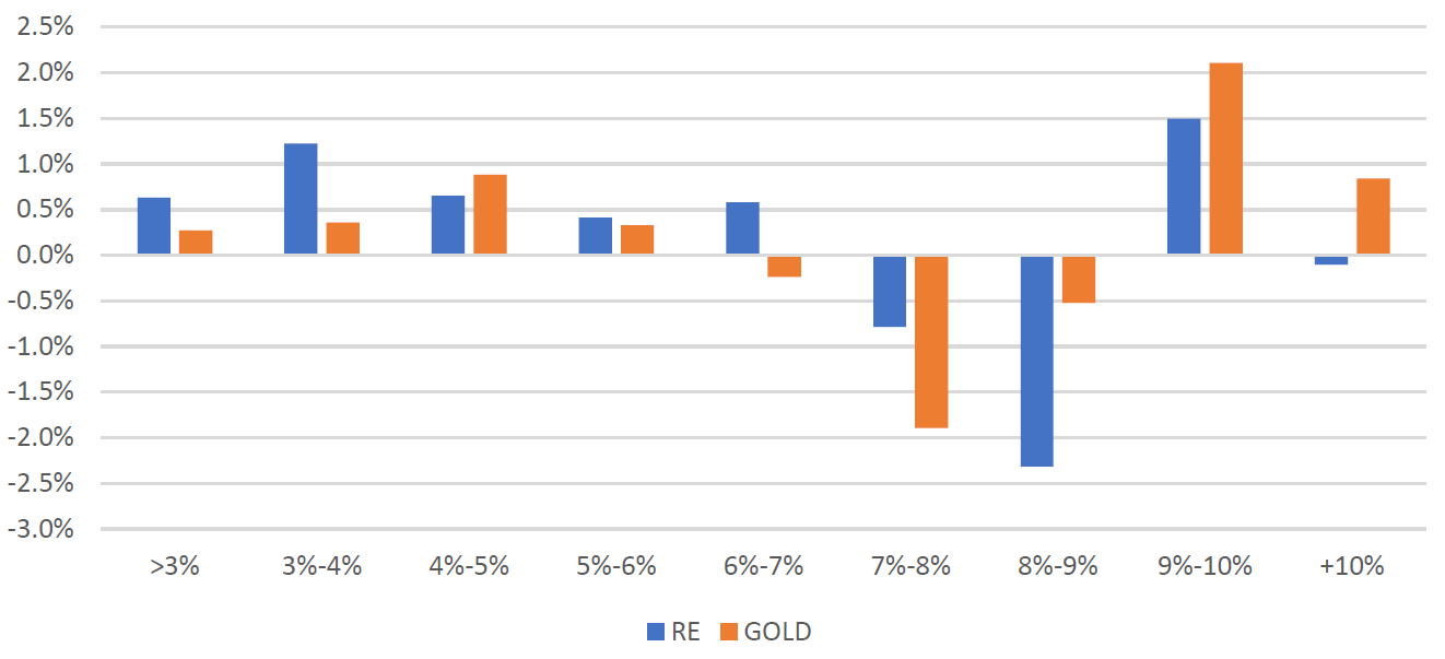 Investment Perspectives Hedging against inflation – gold or real estate 5