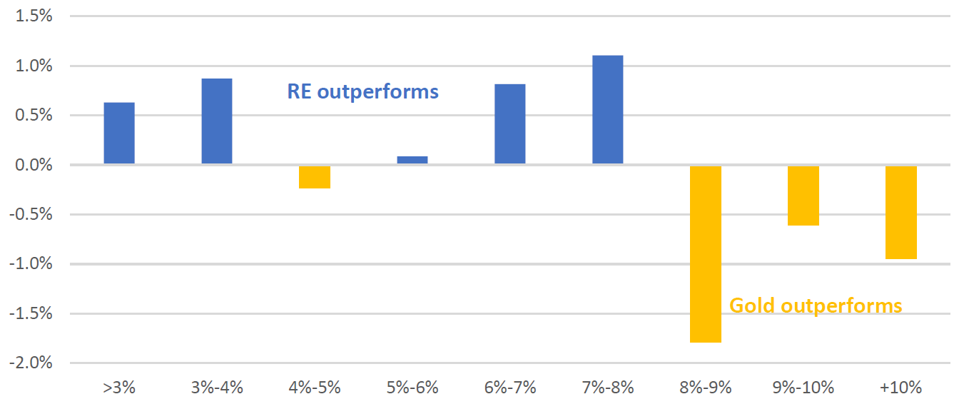 Investment Perspectives Hedging against inflation – gold or real estate 6