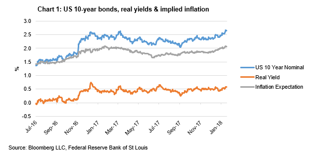 Investment Perspectives Do rising bond yields hurt listed global real estate 1