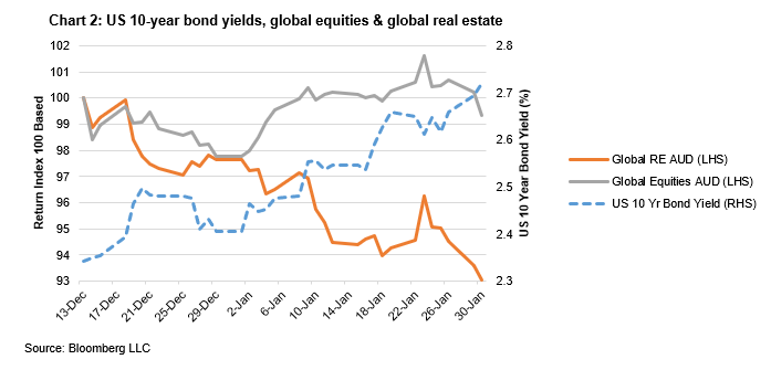 Investment Perspectives Do rising bond yields hurt listed global real estate 2