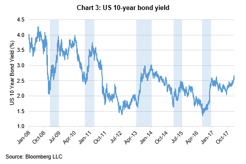 Investment Perspectives Do rising bond yields hurt listed global real estate 3