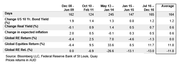 Investment Perspectives Do rising bond yields hurt listed global real estate 4