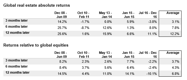 Investment Perspectives Do rising bond yields hurt listed global real estate 5