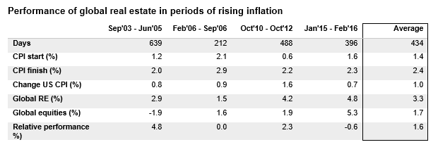 Investment Perspectives Do rising bond yields hurt listed global real estate 7