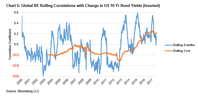 Investment Perspectives Do rising bond yields hurt listed global real estate 9