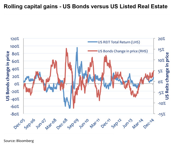 Investment Perspectives Listed real estate and rising interest rates - should we be concerned 2