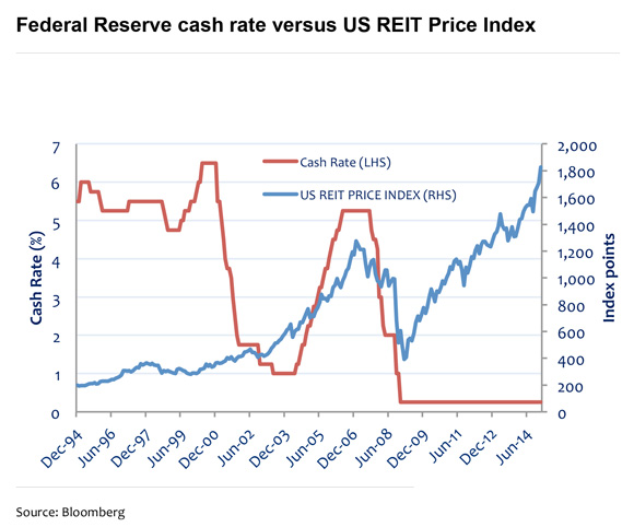 Investment Perspectives Listed real estate and rising interest rates - should we be concerned 3