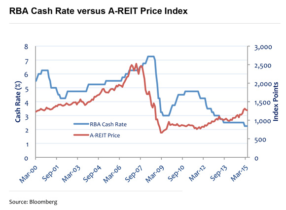 Investment Perspectives Listed real estate and rising interest rates - should we be concerned 4