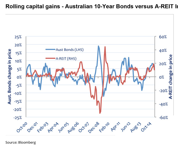 Investment Perspectives Listed real estate and rising interest rates - should we be concerned 5