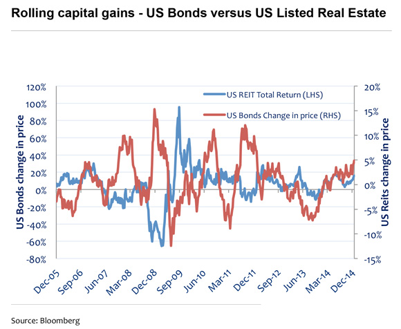 Investment Perspectives Listed real estate and rising interest rates - should we be concerned 6