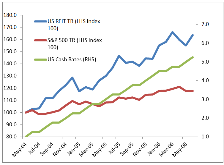 Investment Perspectives Rising US cash rates - headwind for REITs or equities