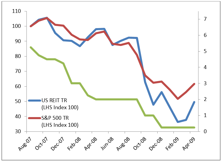 Investment Perspectives Rising US cash rates - headwind for REITs or equities 2