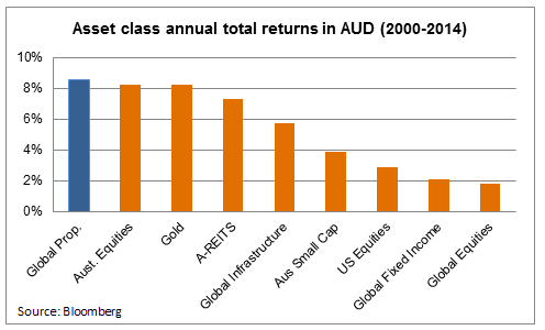 Investment Perspectives The case for global real estate 1