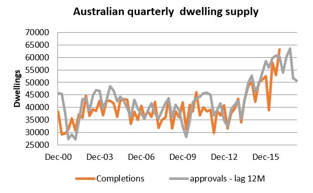 Investment Perspectives australian house prices and the law of unintended consequences 5