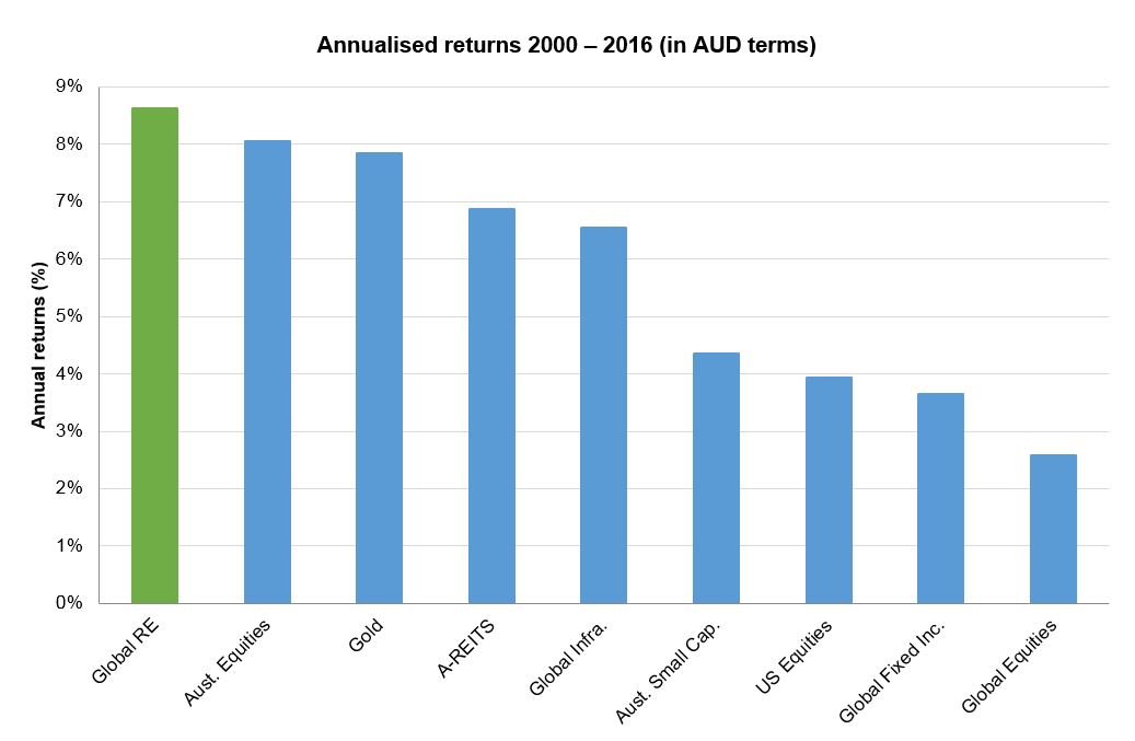 Investment-Perspectives-looking-beyond-the-house-global-real-estate-compared-4