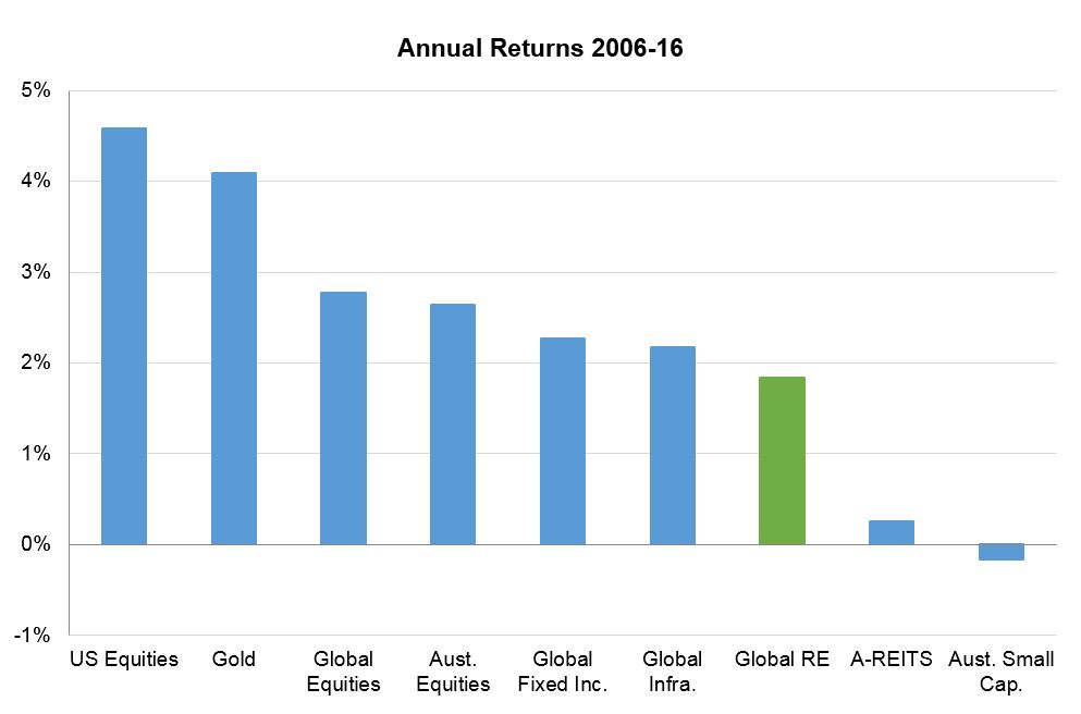 Investment-Perspectives-looking-beyond-the-house-global-real-estate-compared-5