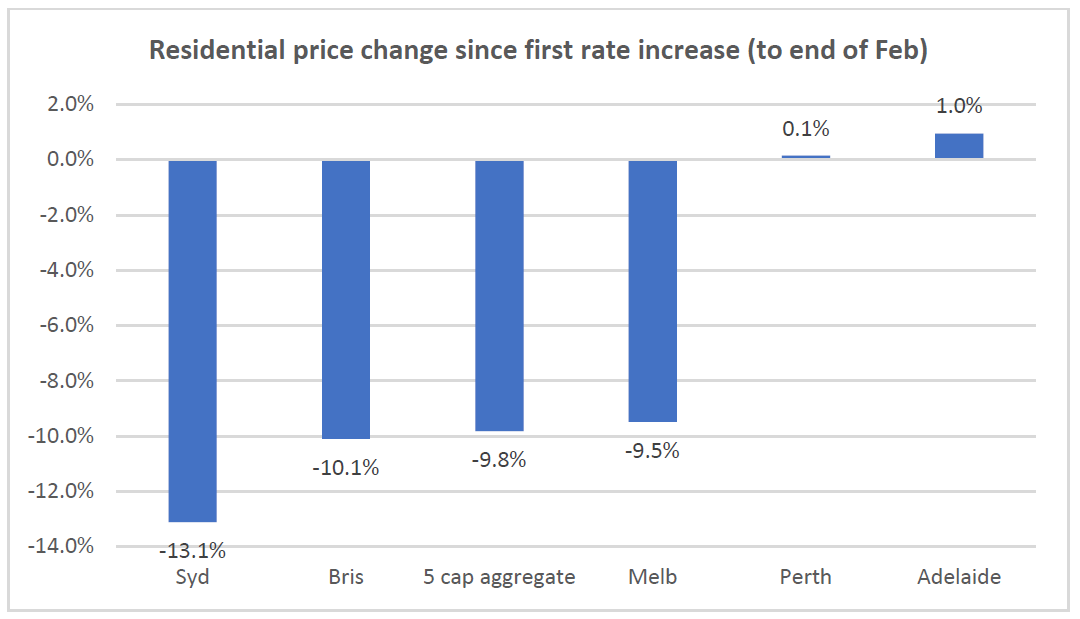 Is the Aussie residential market bottoming