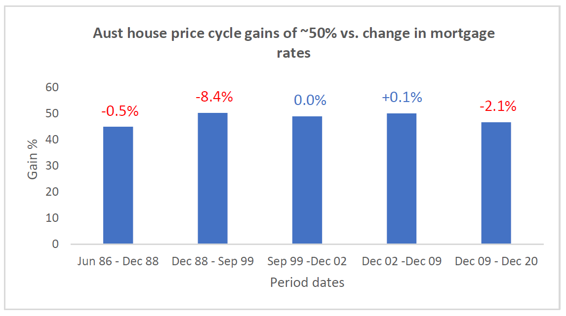 Is the Aussie residential market bottoming