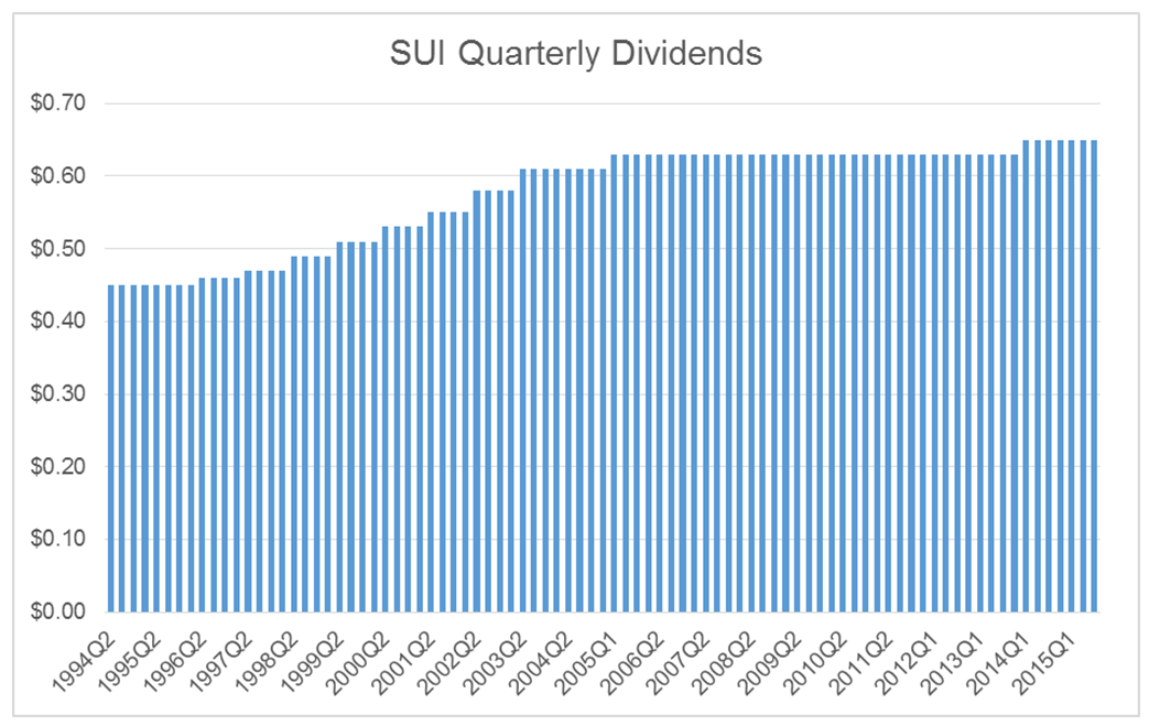 SUI-Quarterly-Dividends.png