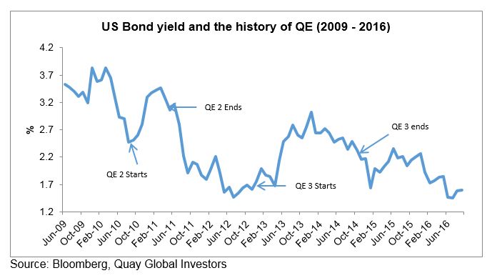 US-bond-yields-2009_2016.jpg 