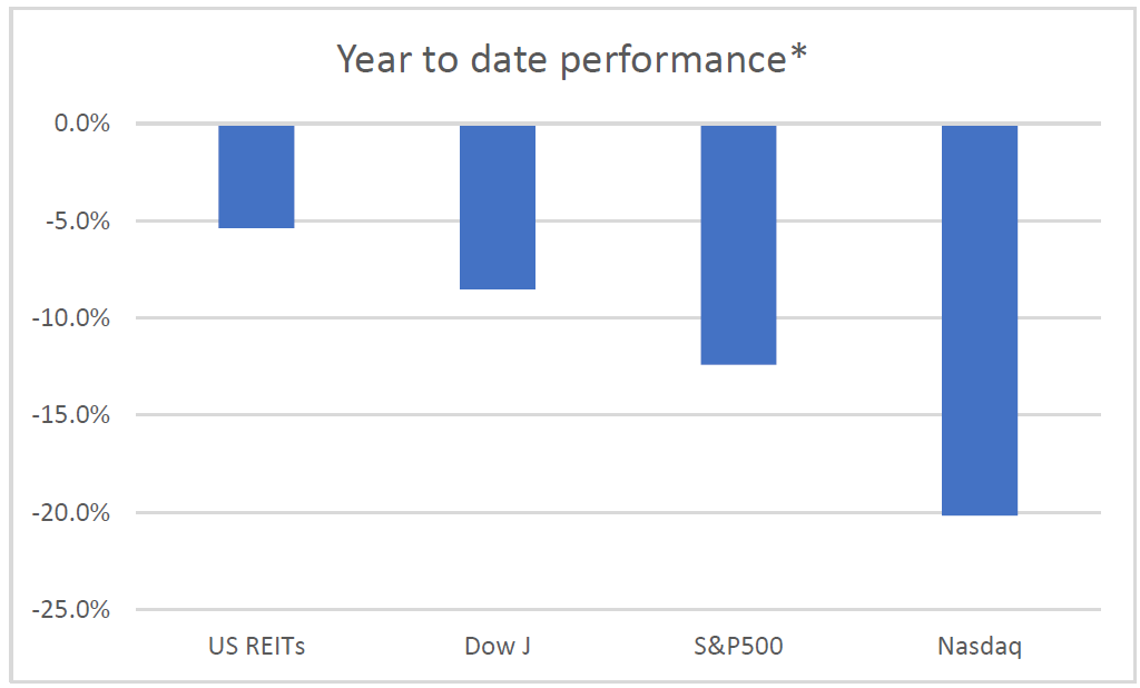 REIT equity risk 1