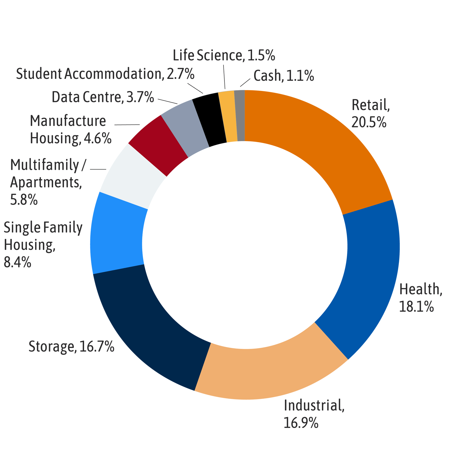 Asset sector