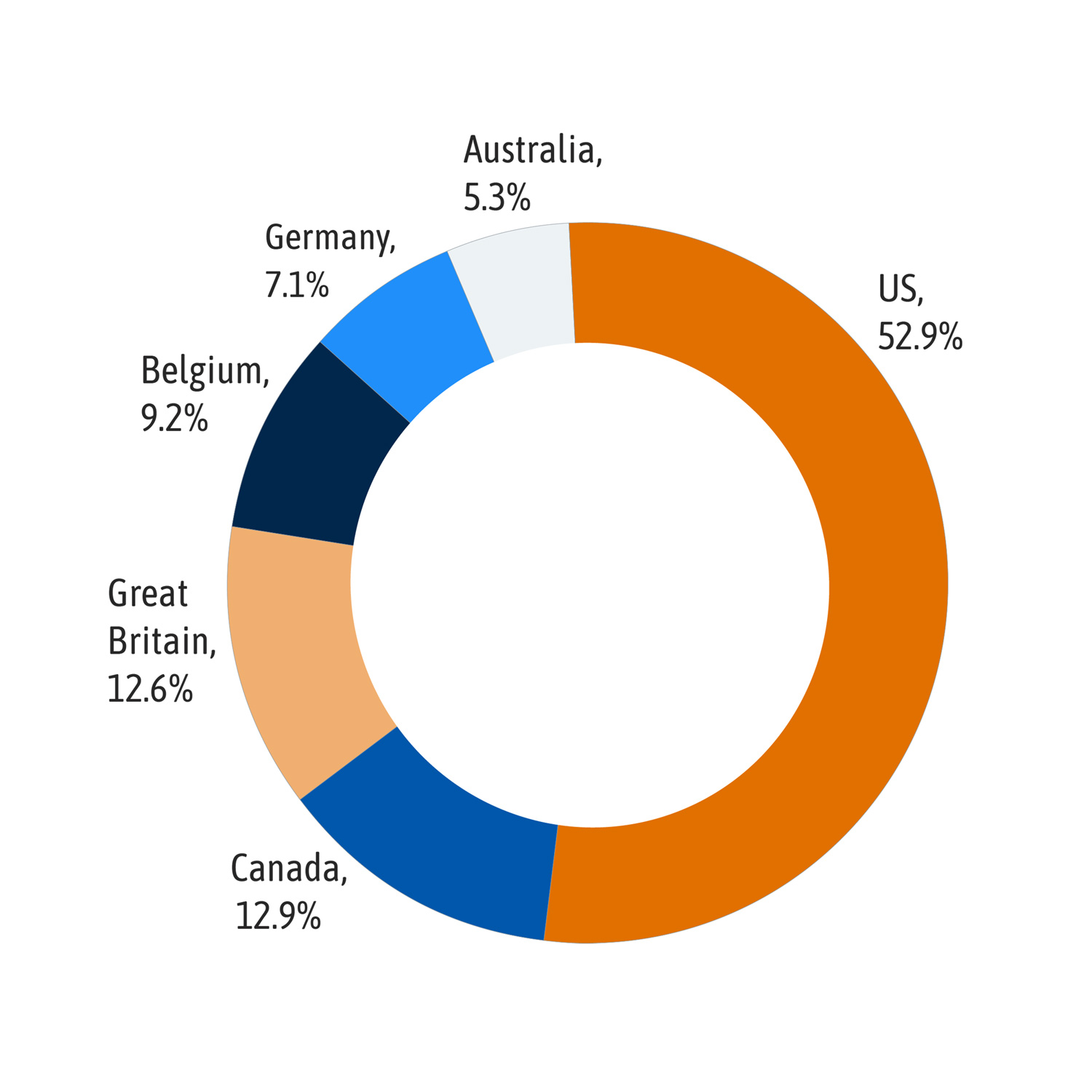 Asset Regions