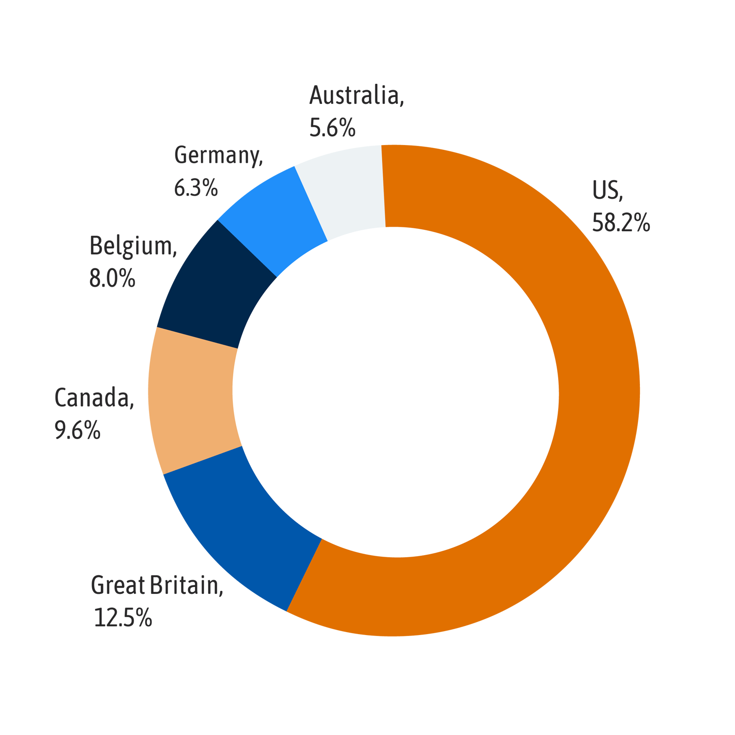 Asset Regions