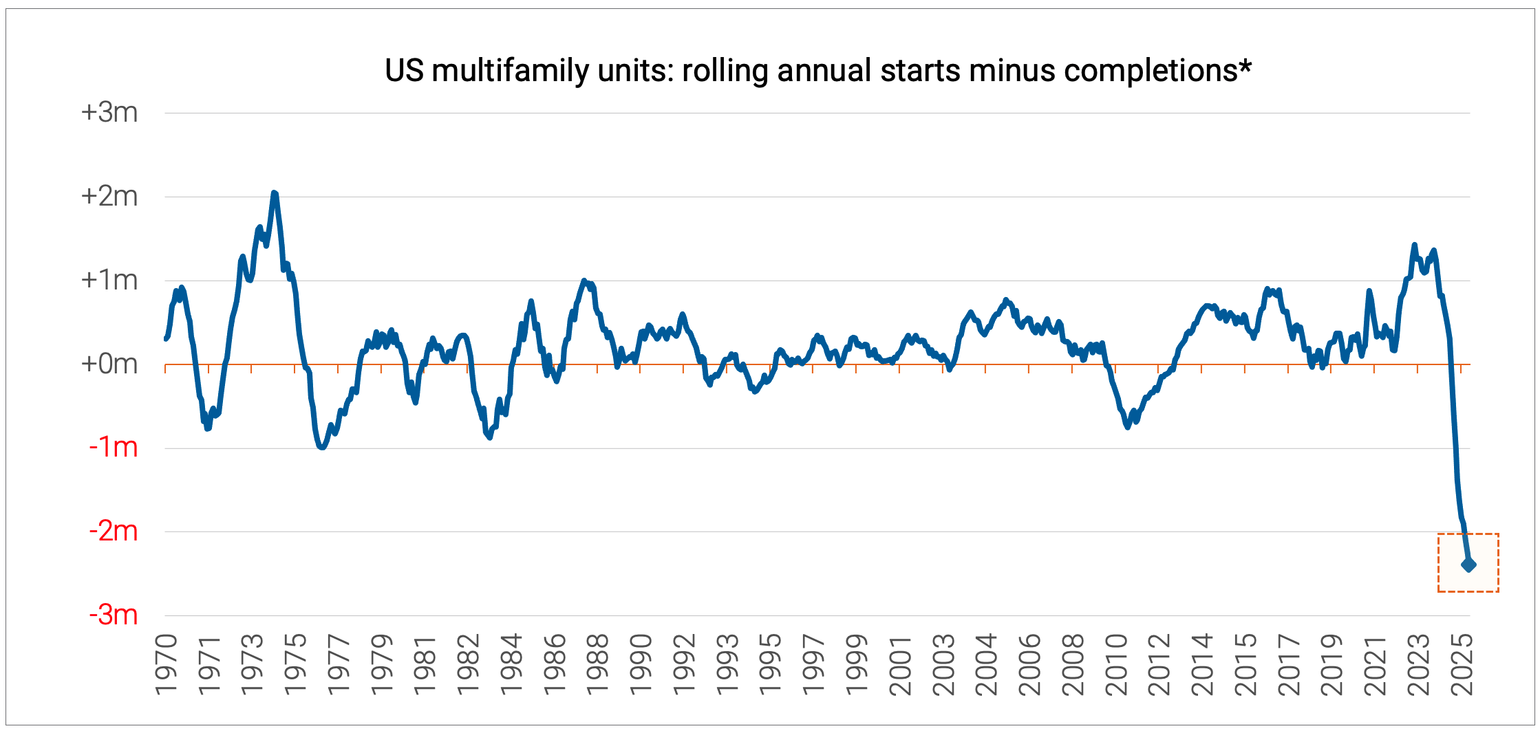 US Multifamily units