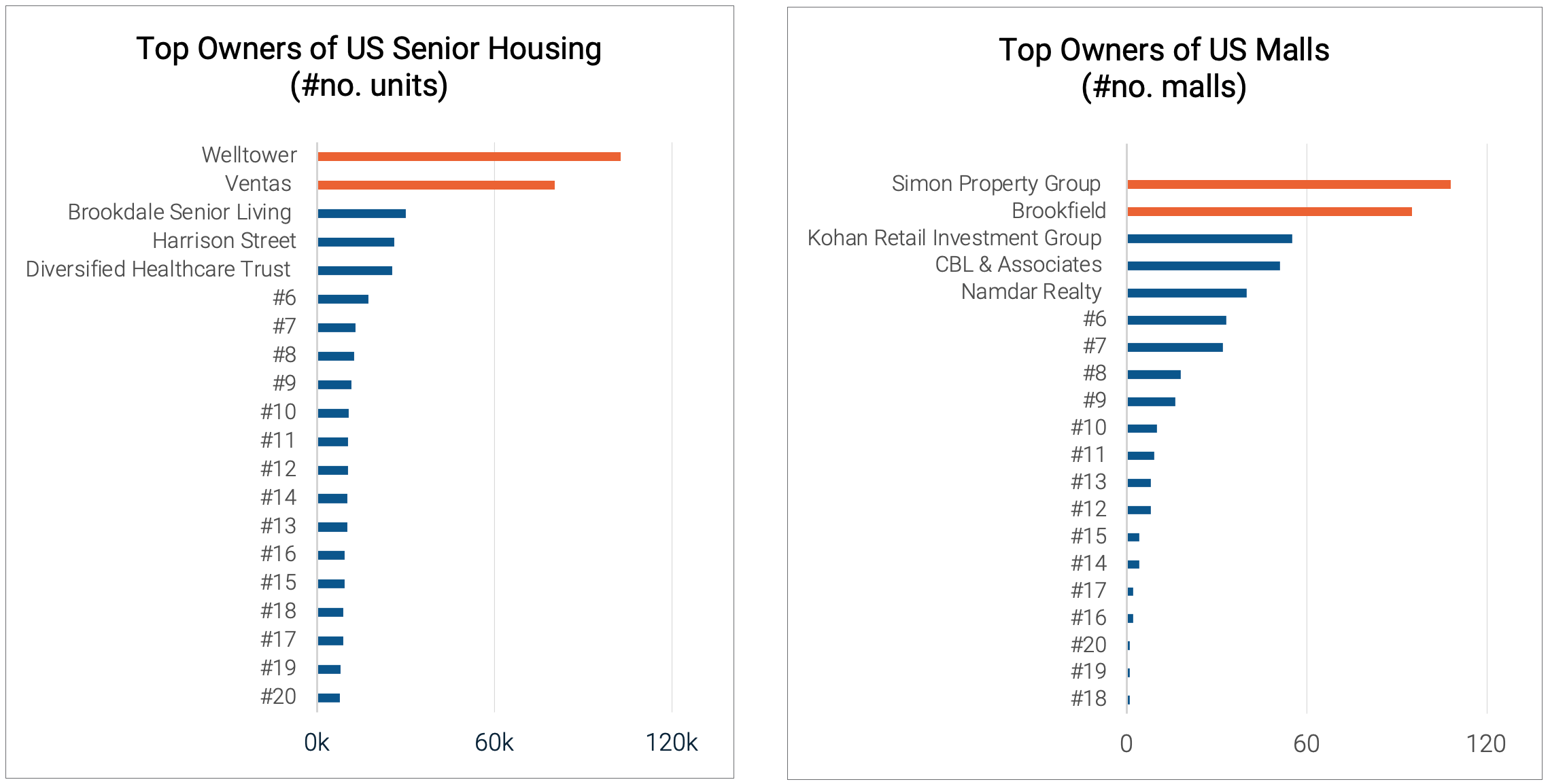 Top owners - a