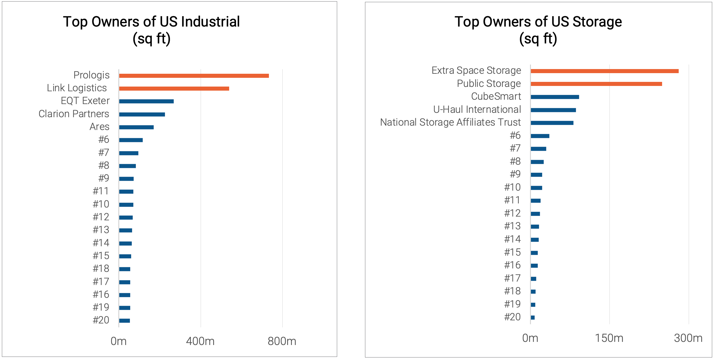 Top owners - b