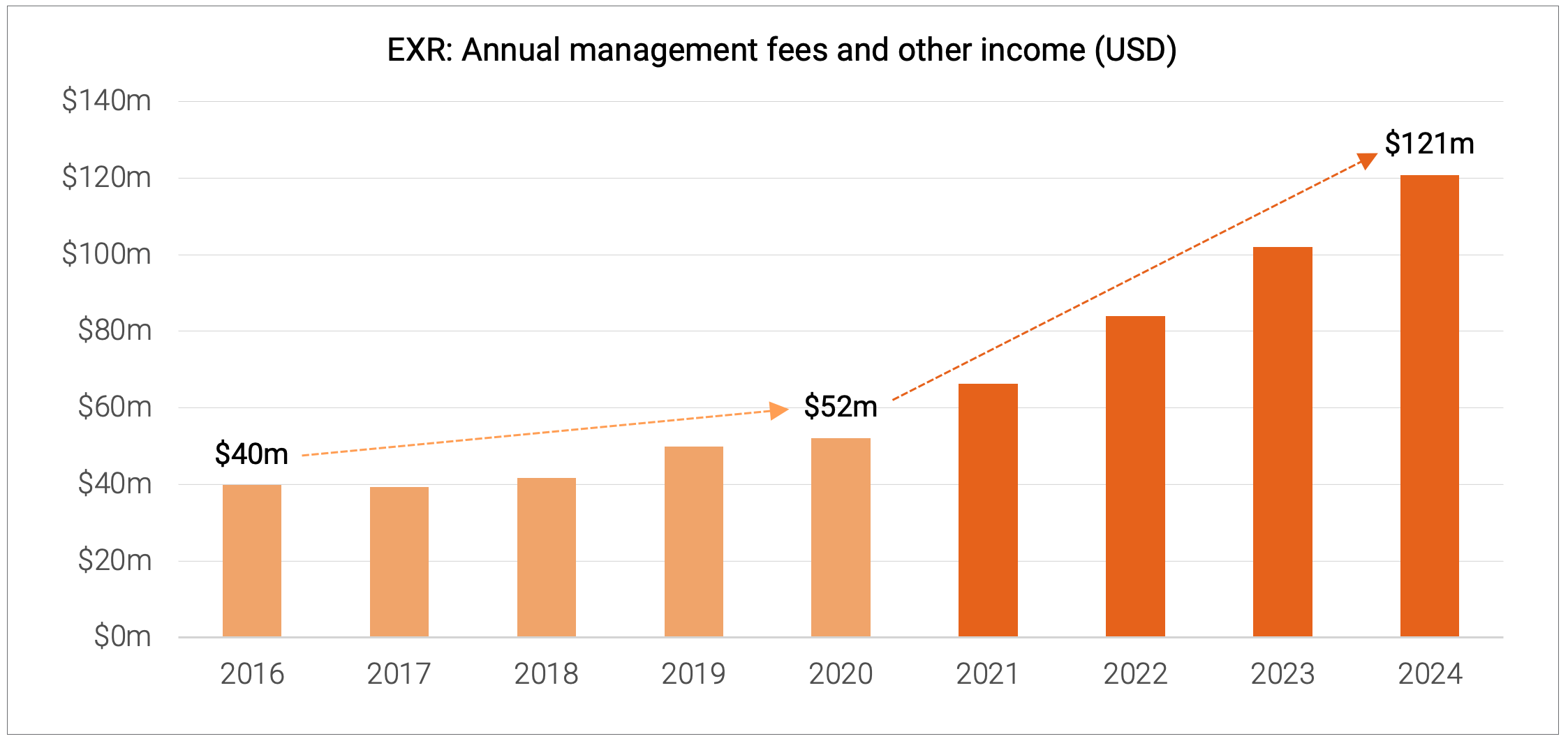EXR: Annual management fees and other income (USD)