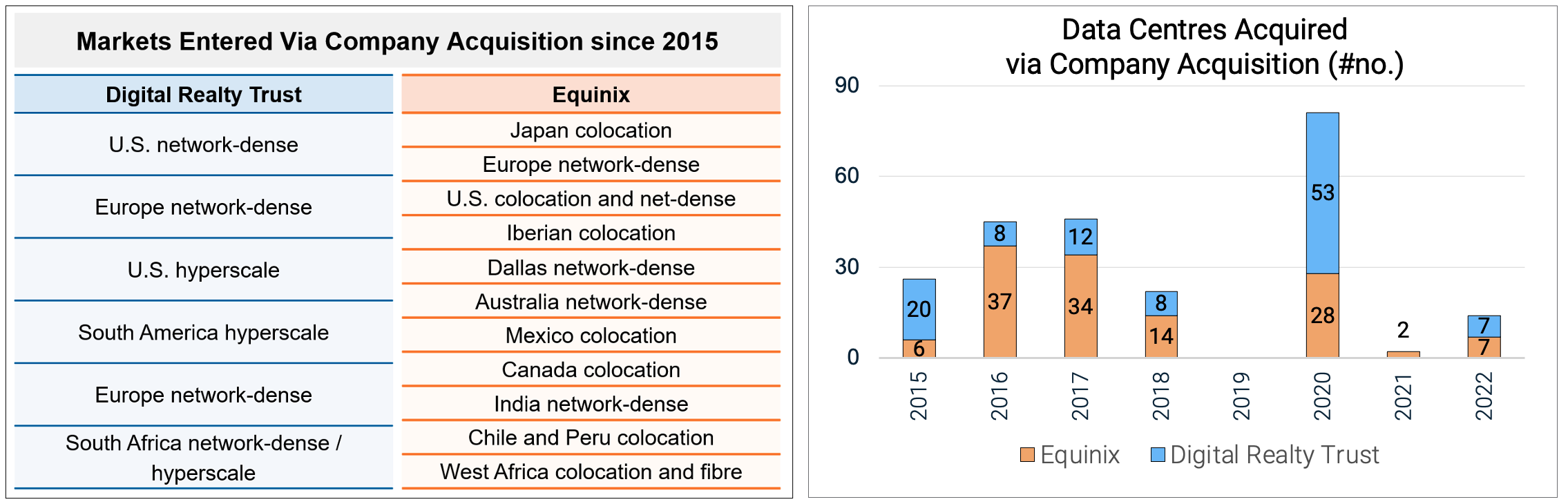Markets entered - data centres acquired