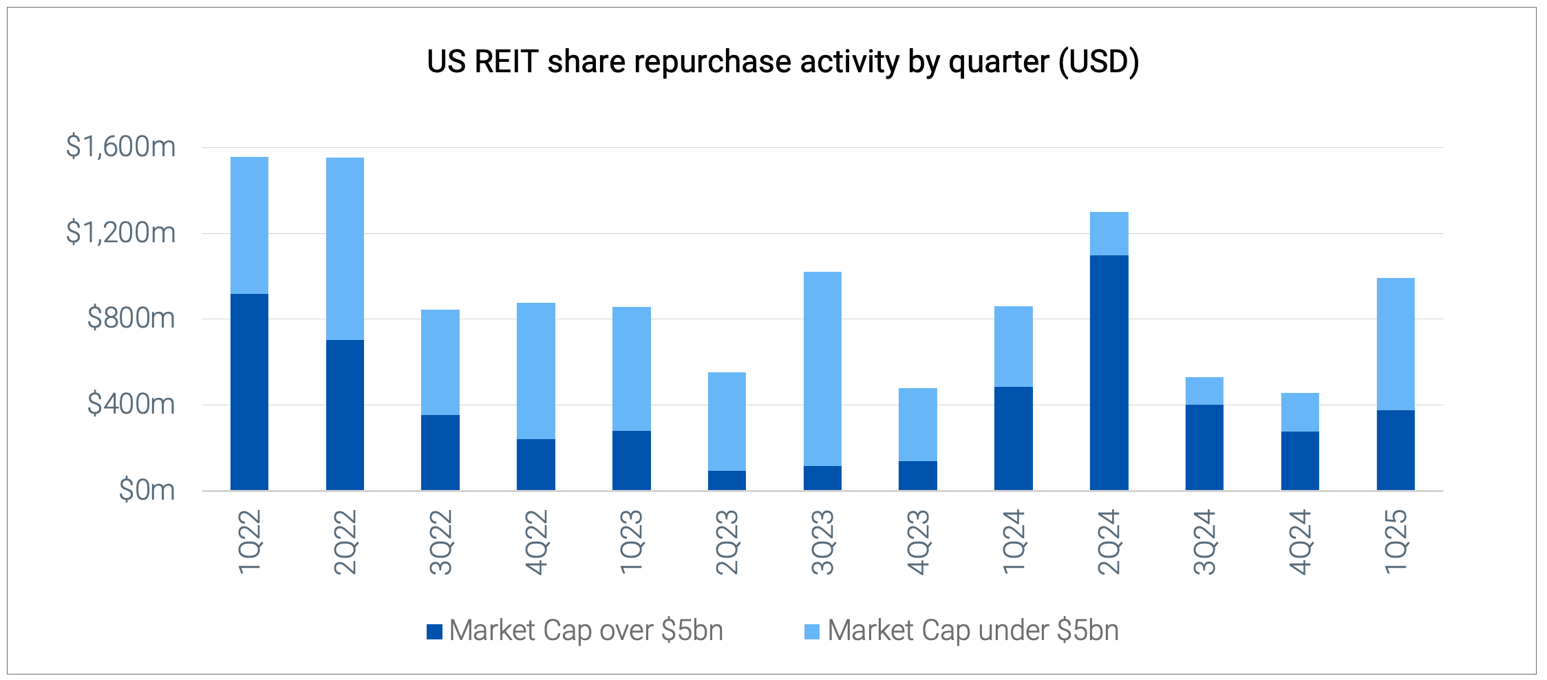 US REIT share repurchase activity by quarter(USD)