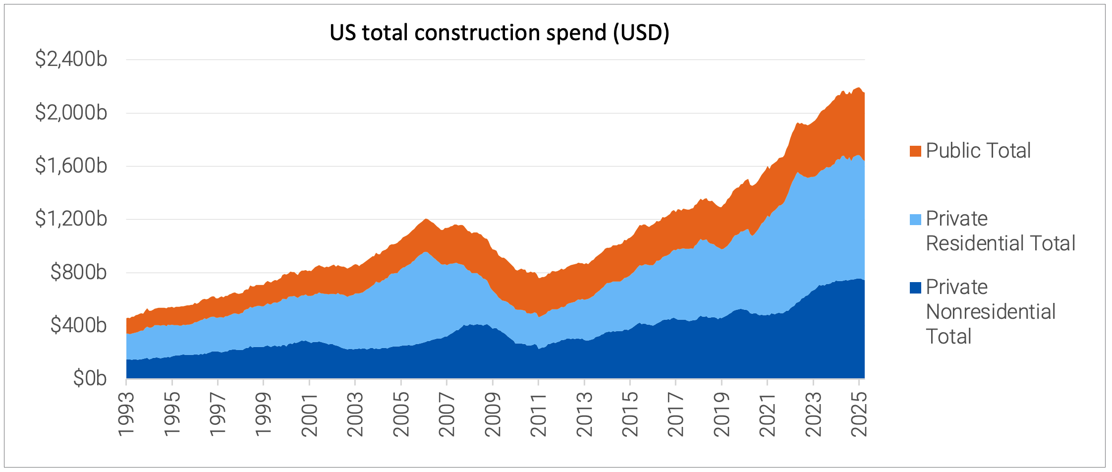 US total construction spend (USD)