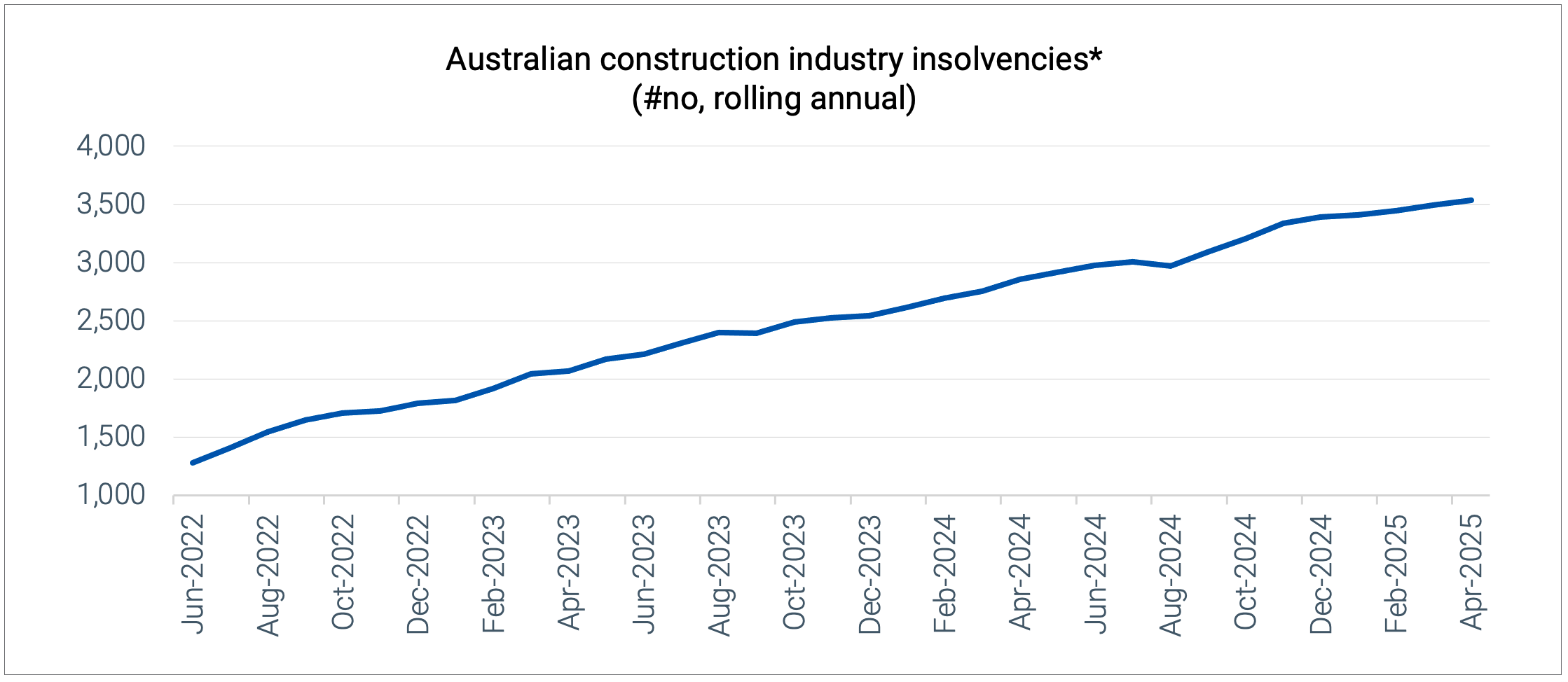 Australian construction industry insolvencies