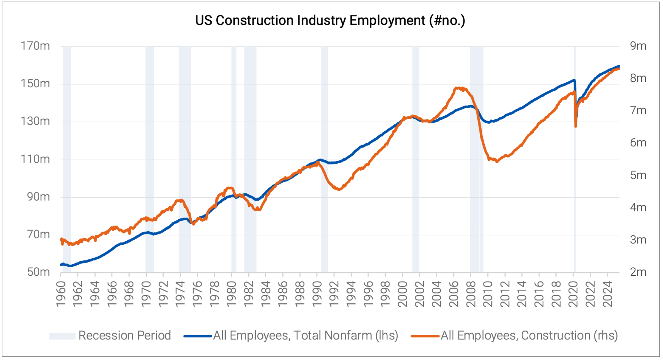 US Construction Industry Employment