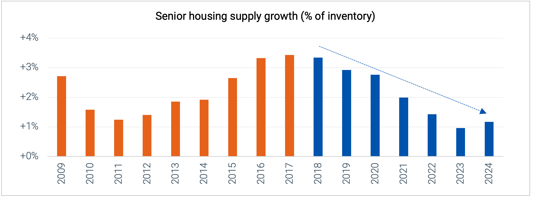 Senior housing supply growth