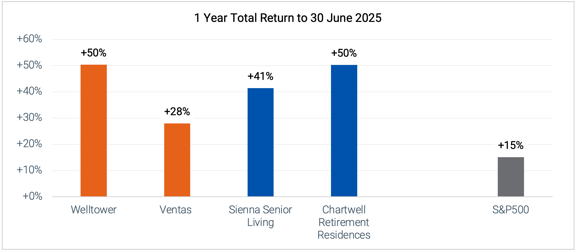 1 year total return to 30 June 2025