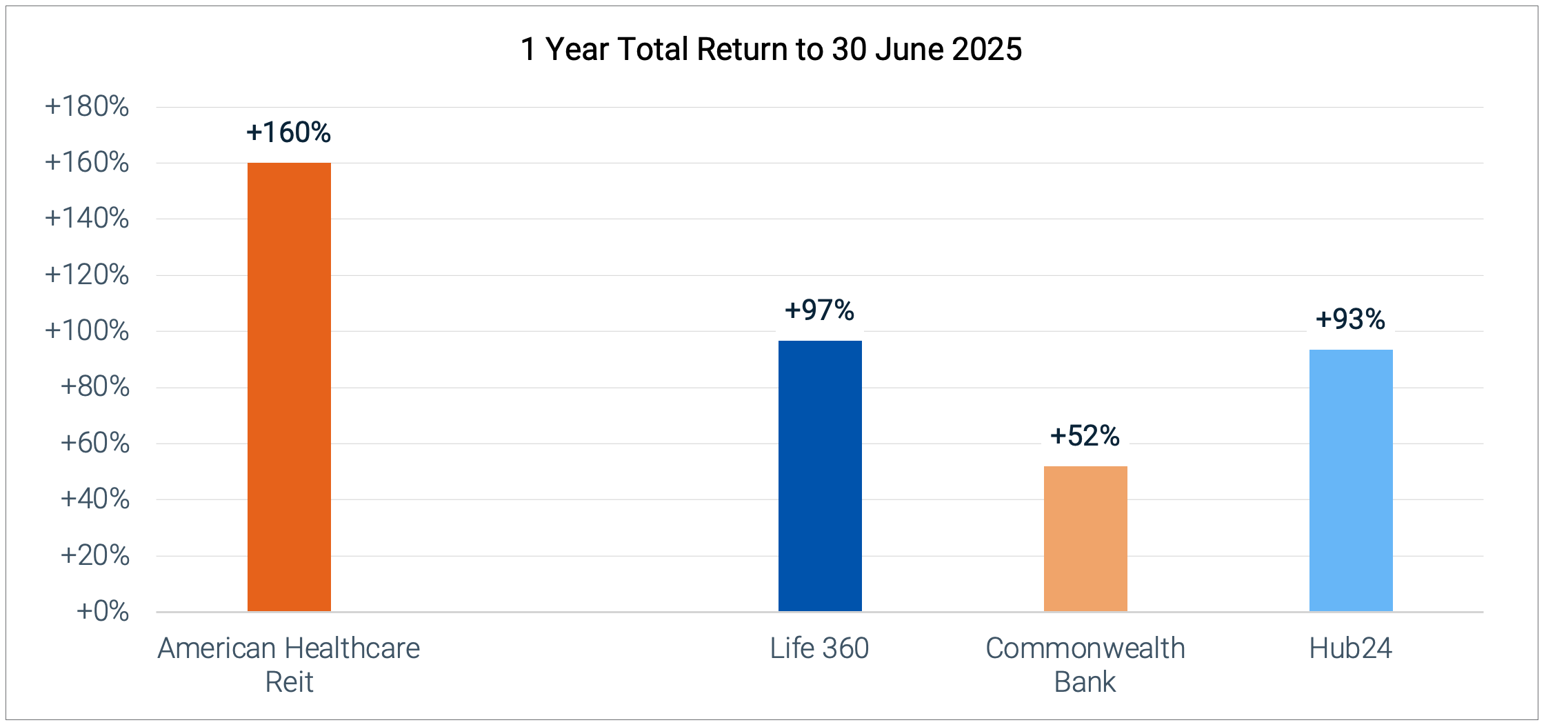 1 Year Total return to 30 June 2025