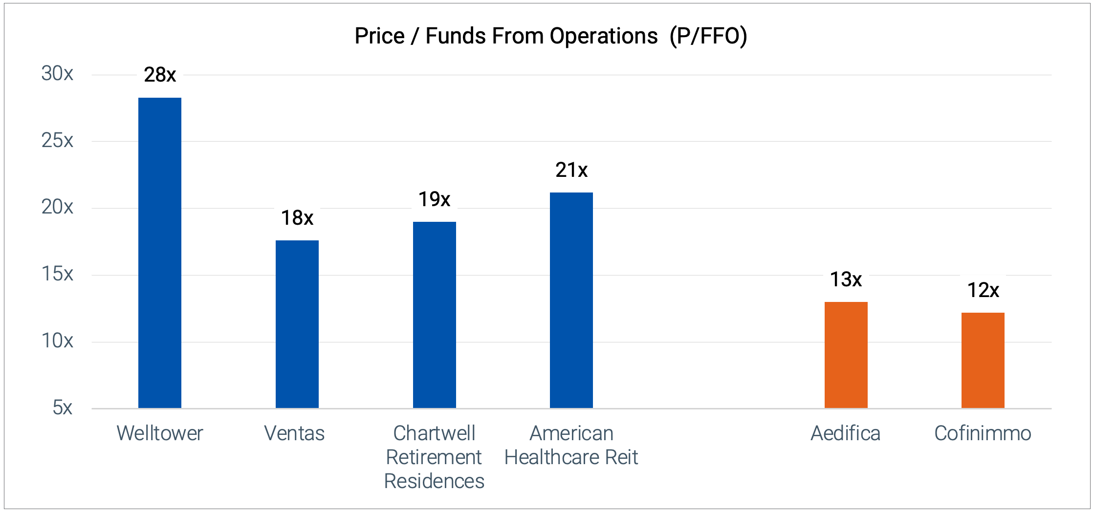 Price/Funds From Operations (P/FFO)
