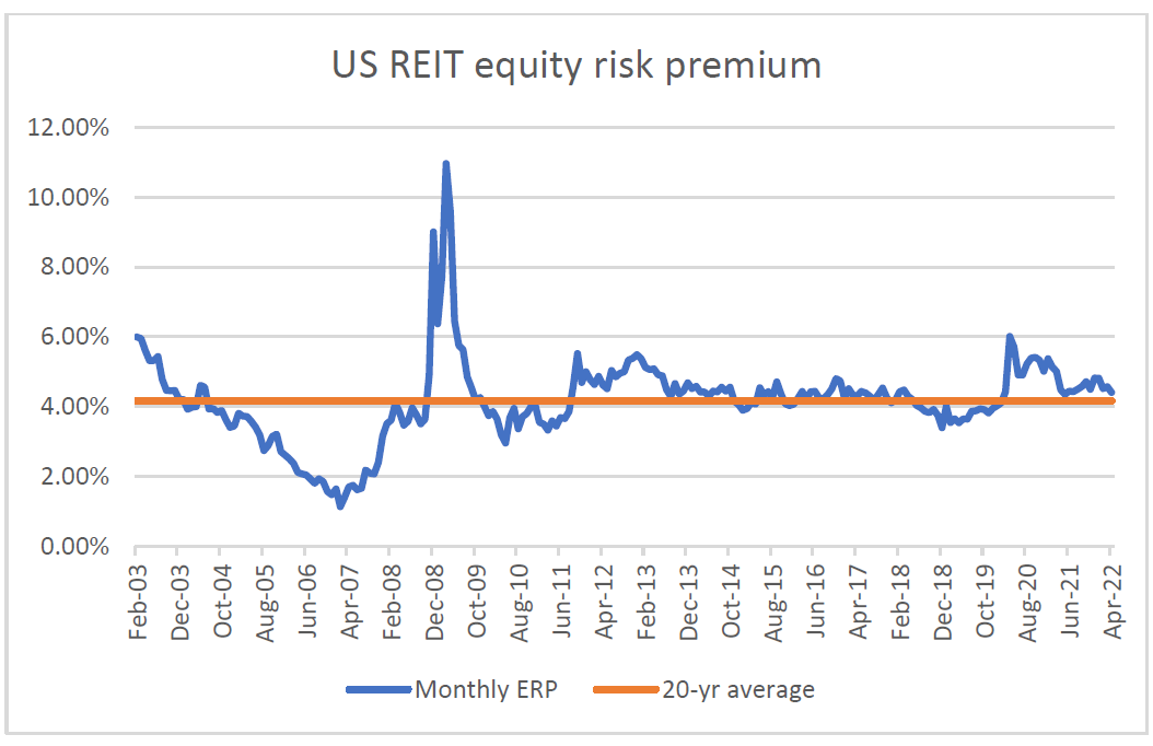 REIT equity risk 4