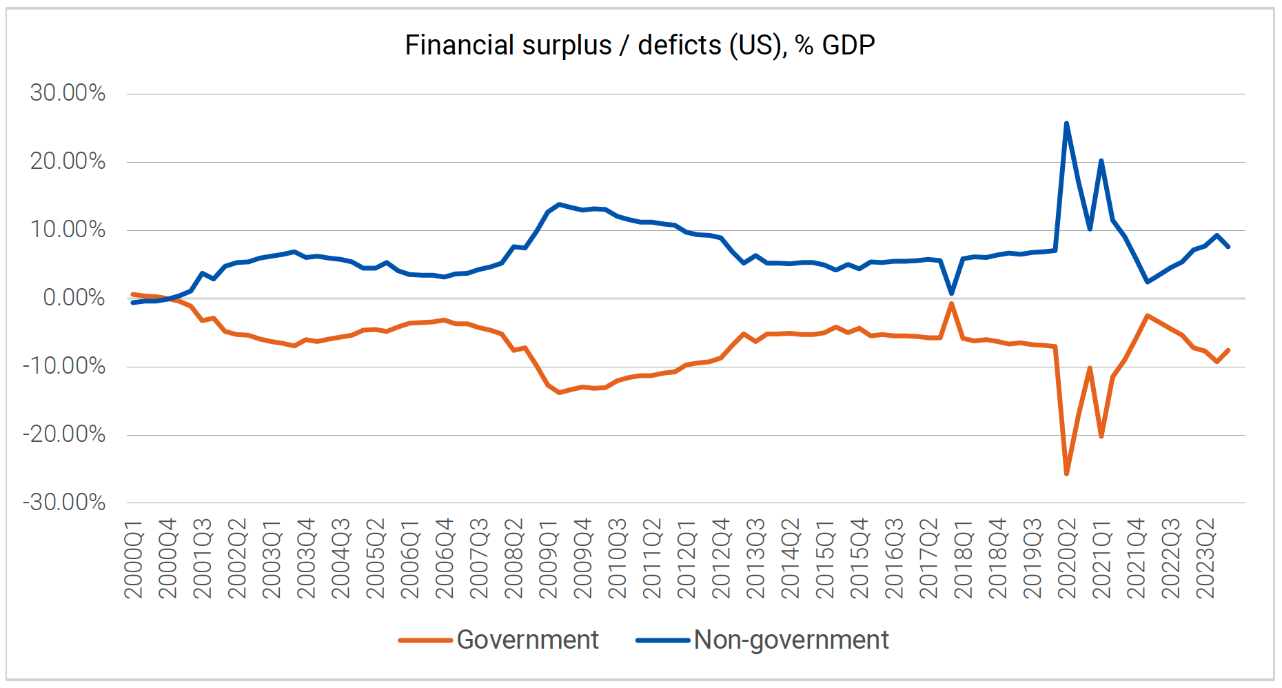 Financial surplus / deficits (US), %GDP