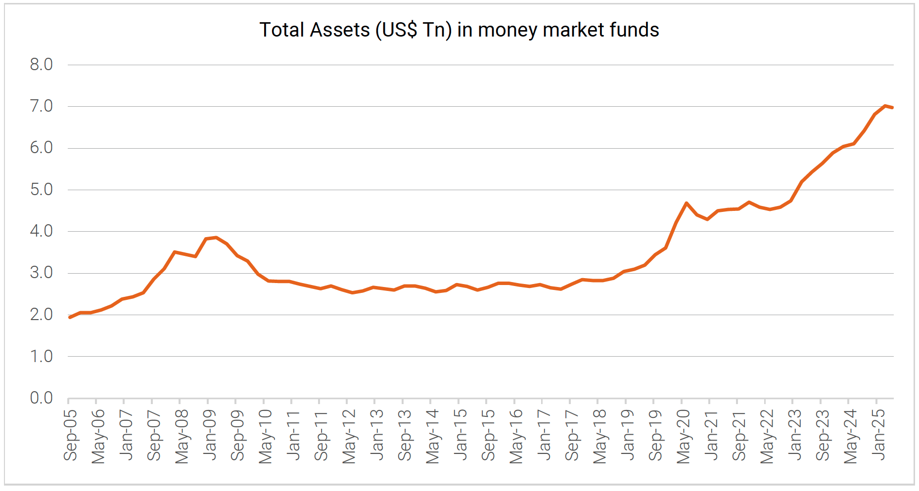 Total assets (US$ Tn) in money market funds
